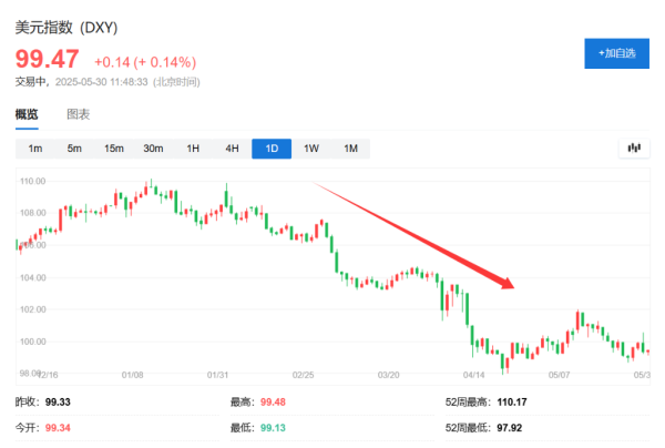 万银鼎信 今天过后，美元就”连跌5个月“了