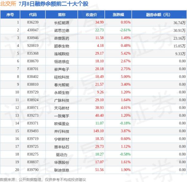 聚赢盘 7月8日北交所融券净卖出排行榜：诺思兰德融券净卖出居首