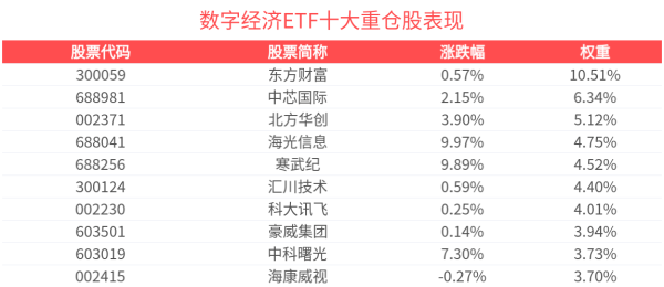 鼎豪配资 我国算力总规模位居全球第二，数字经济ETF(560800)半日收涨2.06%冲击4连涨