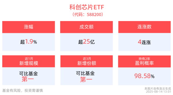 360配资网 冲击4连涨！科创芯片ETF(588200)盘中涨超2%，指数第一大权重股寒武纪领涨