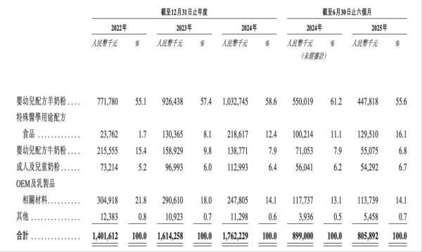 优配合伙人 中国第二大羊奶粉公司冲击港股IPO：年入逾17亿，盯上成人特医食品